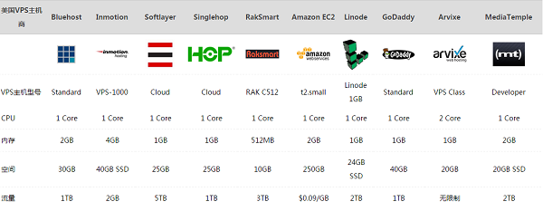2015年度十佳美国VPS/云主机评选 性能与稳定的终极之选